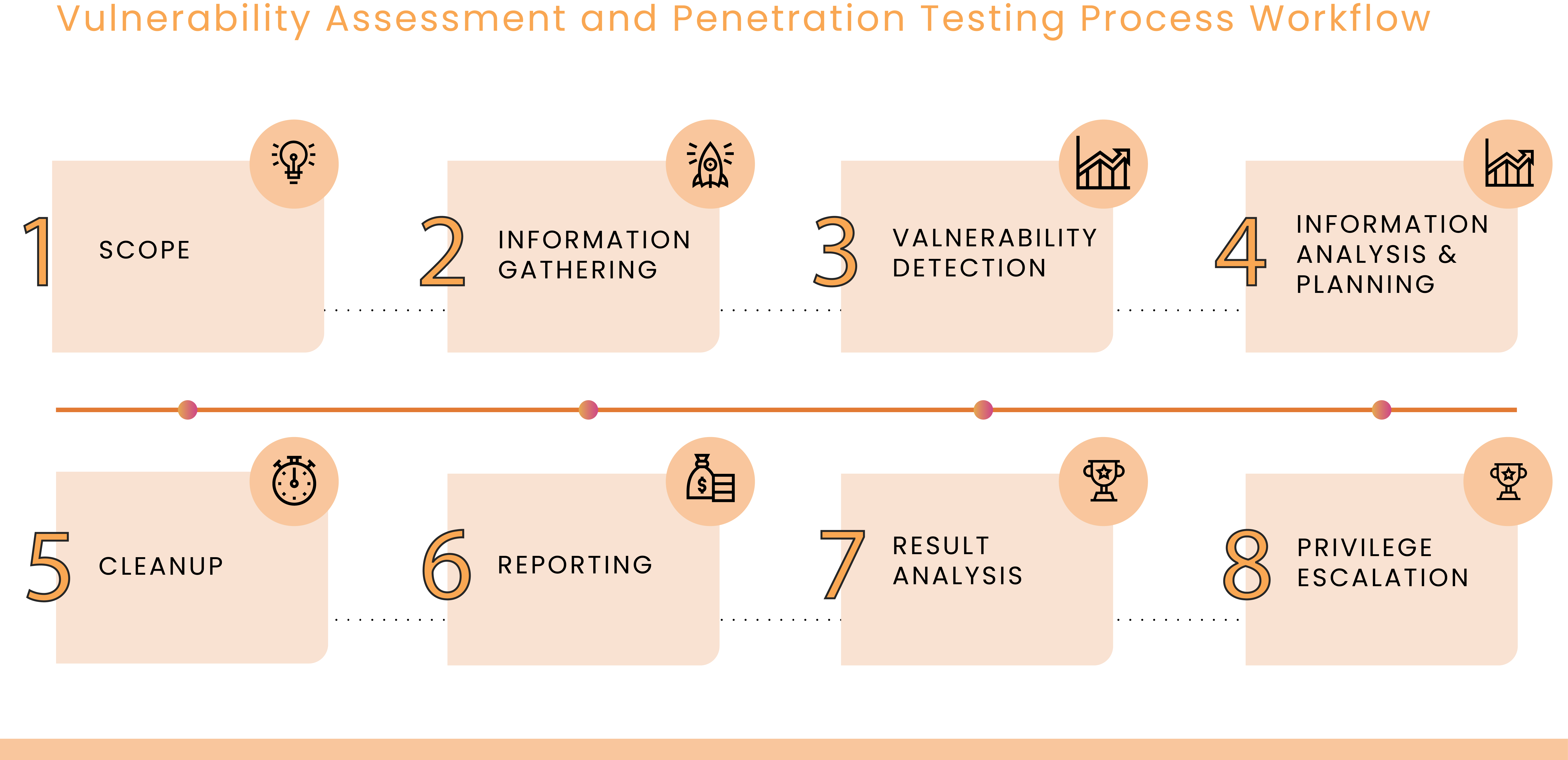 Vulnerability Assessment and Penetration Testing (VAPT)